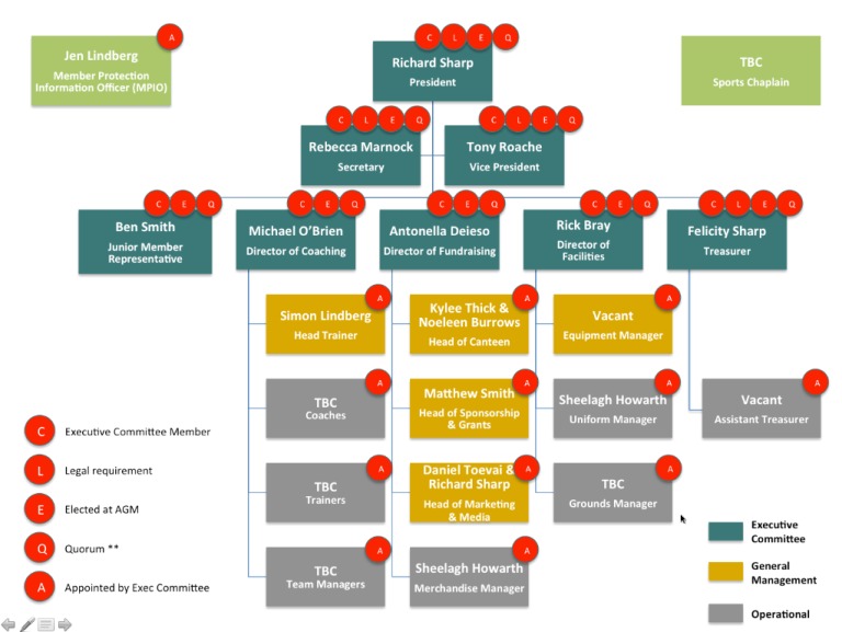 Organisation Structure - Eastern Raptors - SportsTG